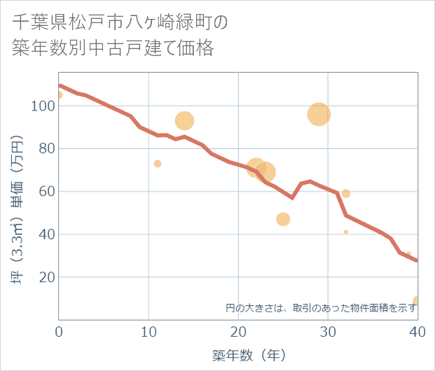 千葉県松戸市八ケ崎緑町の築年数別の中古戸建て坪単価