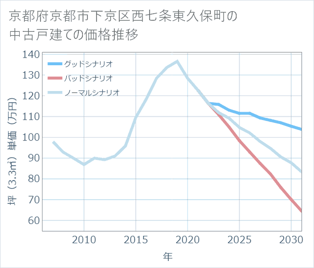 京都府京都市下京区西七条東久保町の中古戸建て価格推移