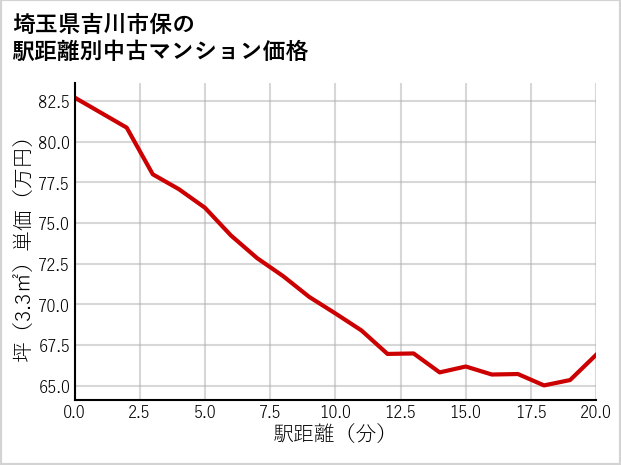 埼玉県吉川市保の徒歩距離別の中古マンション坪単価