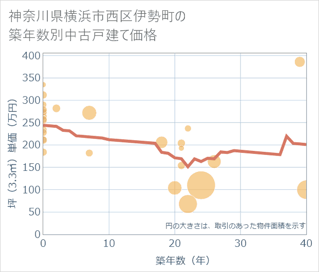 神奈川県横浜市西区伊勢町の築年数別の中古戸建て坪単価