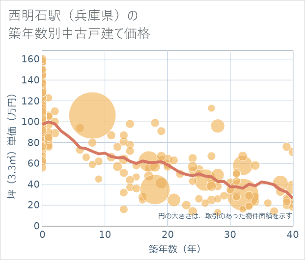西明石駅(兵庫県)の築年数別の中古戸建て坪単価
