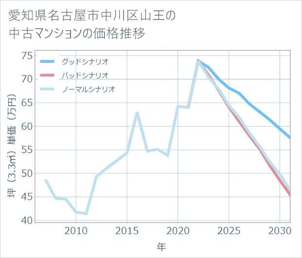 愛知県名古屋市中川区山王の中古マンション価格推移