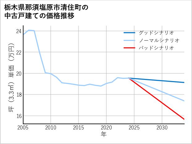 栃木県那須塩原市清住町の中古戸建て価格推移