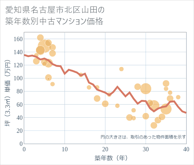 愛知県名古屋市北区山田の築年数別の中古マンション坪単価