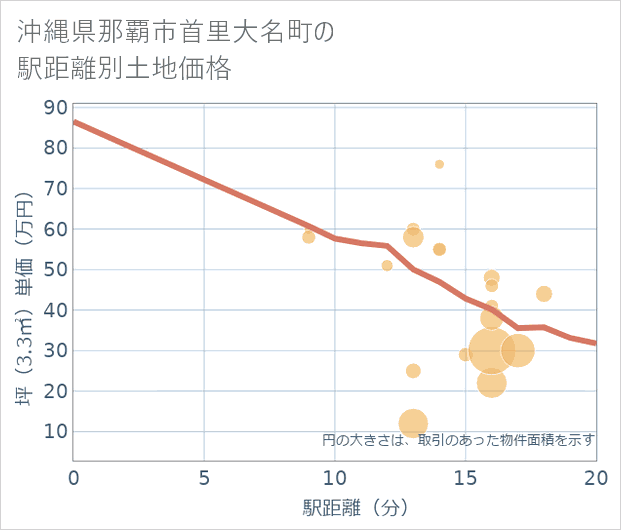 沖縄県那覇市首里大名町の徒歩距離別の土地坪単価