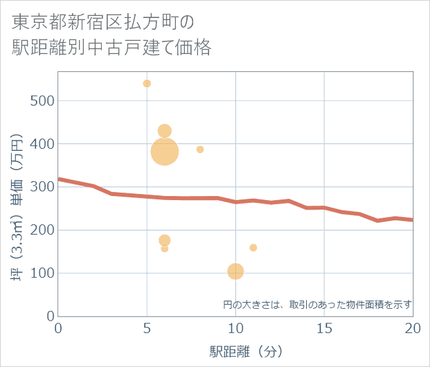東京都新宿区払方町の徒歩距離別の中古戸建て坪単価
