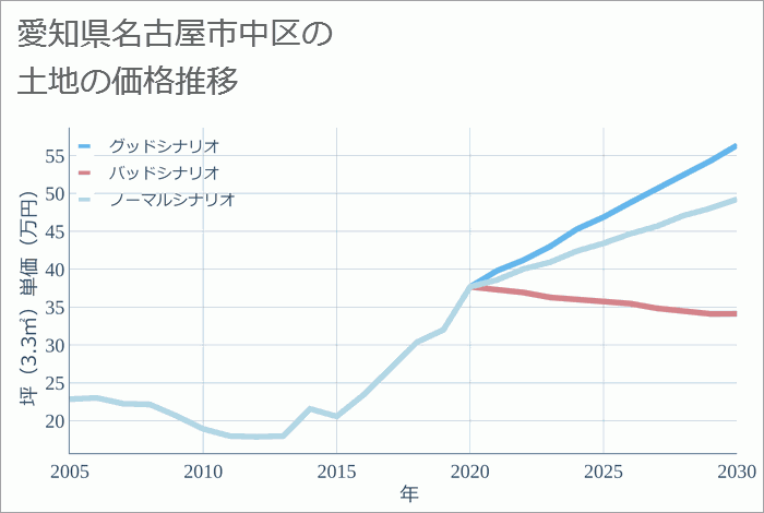 愛知県名古屋市中区の土地価格推移