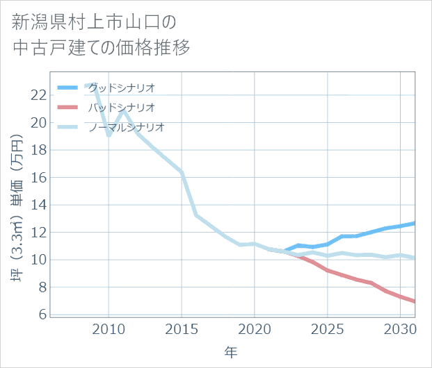 新潟県村上市山口の中古戸建て価格推移