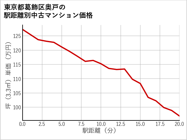 東京都葛飾区奥戸の徒歩距離別の中古マンション坪単価