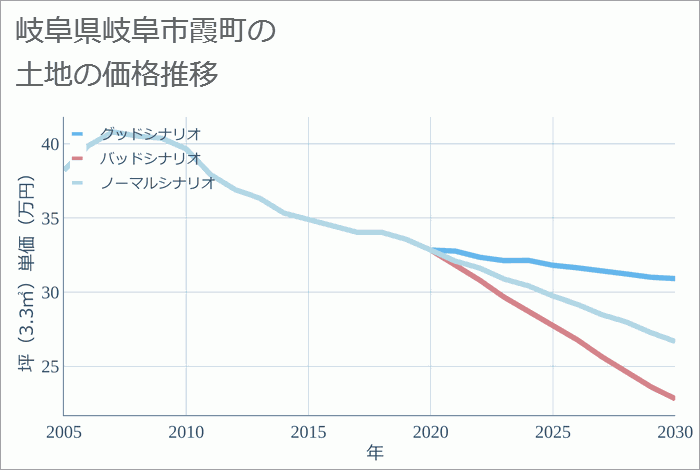 岐阜県岐阜市霞町の土地価格推移