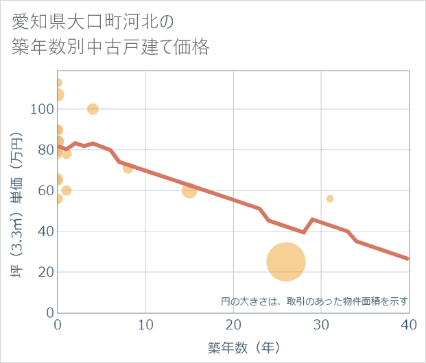 愛知県大口町河北の築年数別の中古戸建て坪単価