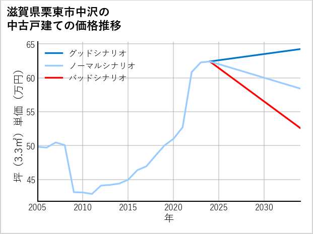 滋賀県栗東市中沢の中古戸建て価格推移