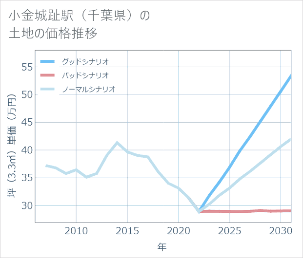 小金城趾駅(千葉県)の土地価格推移