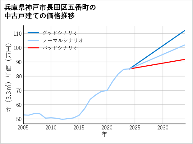 兵庫県神戸市長田区五番町の中古戸建て価格推移