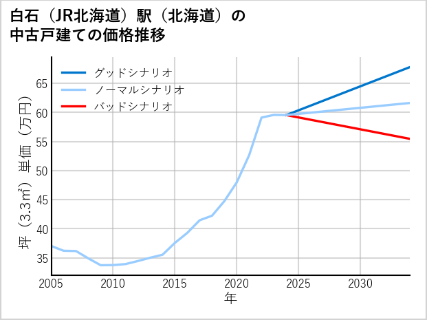 JR白石駅（北海道）の中古戸建て価格推移