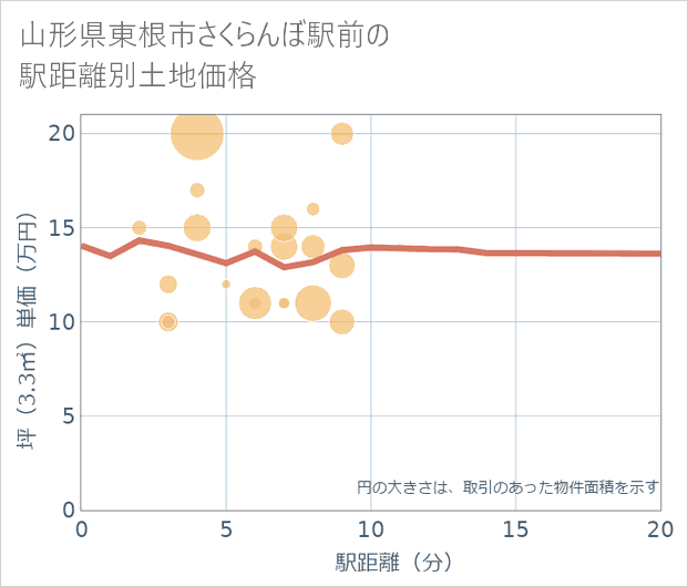 山形県東根市さくらんぼ駅前の徒歩距離別の土地坪単価