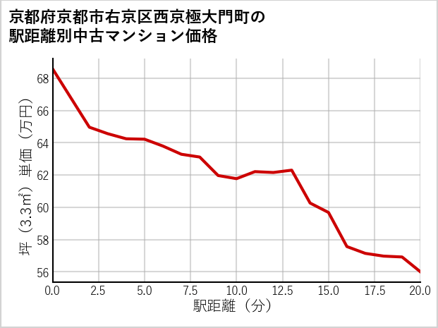 京都府京都市右京区西京極大門町の徒歩距離別の中古マンション坪単価