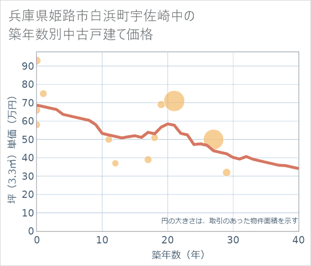 兵庫県姫路市白浜町宇佐崎中の築年数別の中古戸建て坪単価