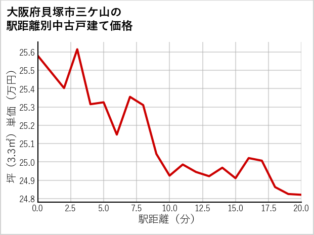大阪府貝塚市三ケ山の徒歩距離別の中古戸建て坪単価