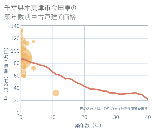 千葉県木更津市金田東の築年数別の中古戸建て坪単価