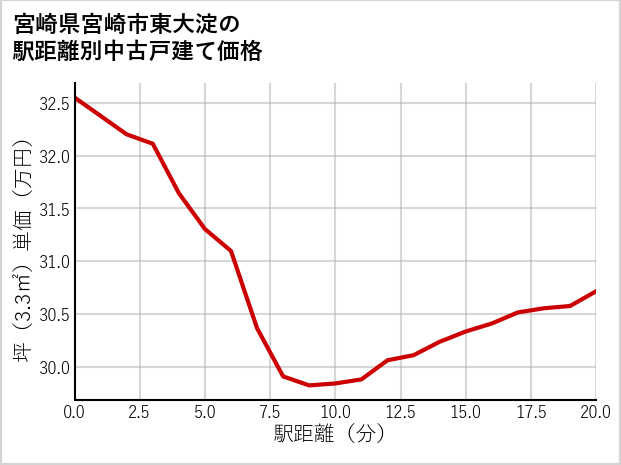 宮崎県宮崎市東大淀の徒歩距離別の中古戸建て坪単価