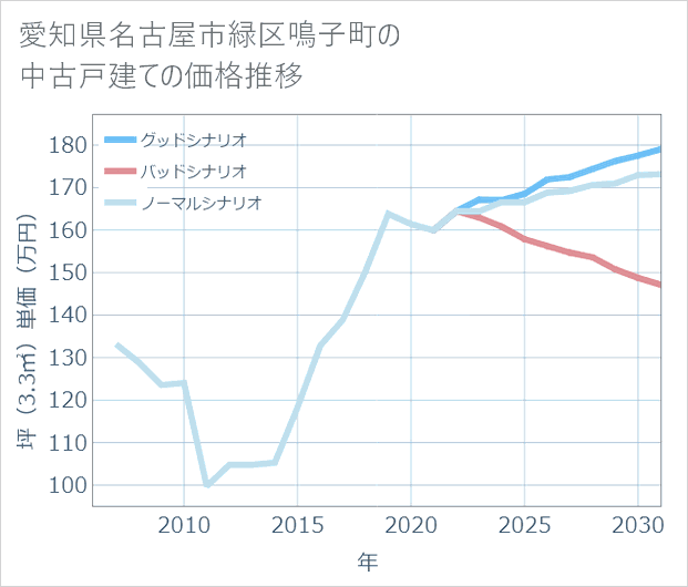 愛知県名古屋市緑区鳴子町の中古戸建て価格推移