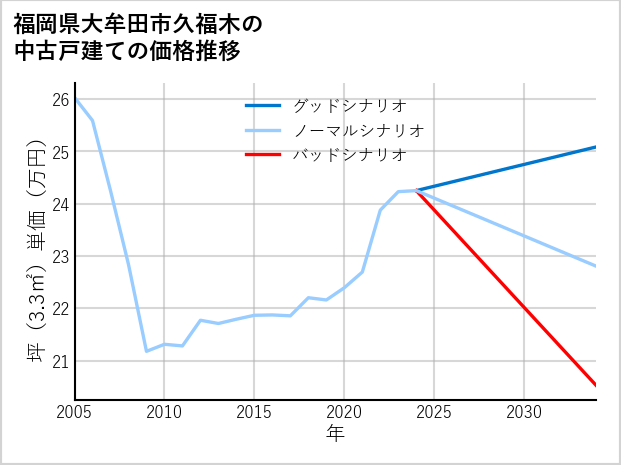 福岡県大牟田市久福木の中古戸建て価格推移