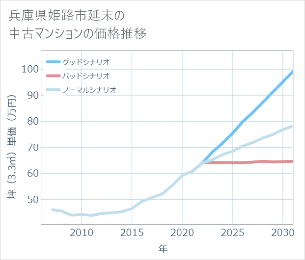 兵庫県姫路市延末の中古マンション価格推移