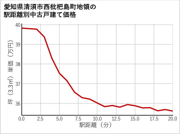 愛知県清須市西枇杷島町地領の徒歩距離別の中古戸建て坪単価