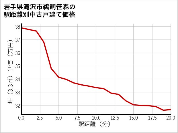 岩手県滝沢市鵜飼笹森の徒歩距離別の中古戸建て坪単価