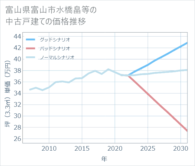 富山県富山市水橋畠等の中古戸建て価格推移