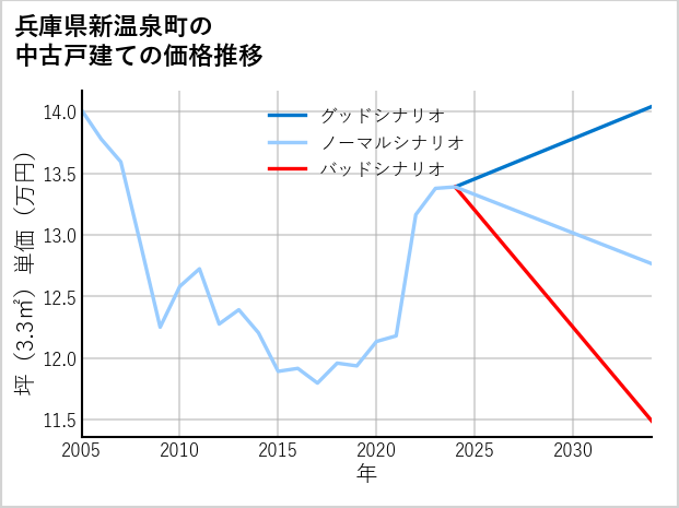兵庫県新温泉町の中古戸建て価格推移