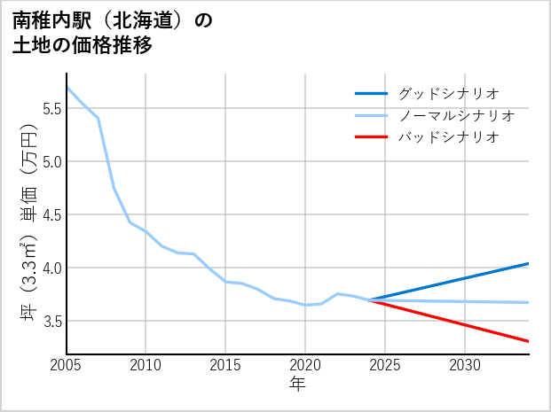 南稚内駅（北海道）の土地価格推移