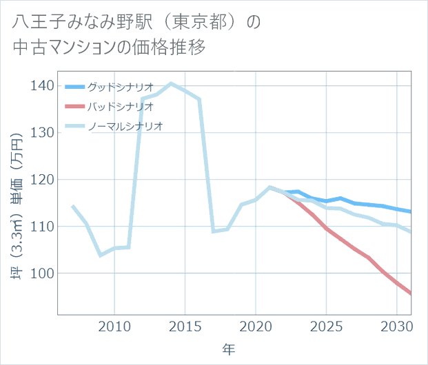 八王子みなみ野駅(東京都)の中古マンション価格推移