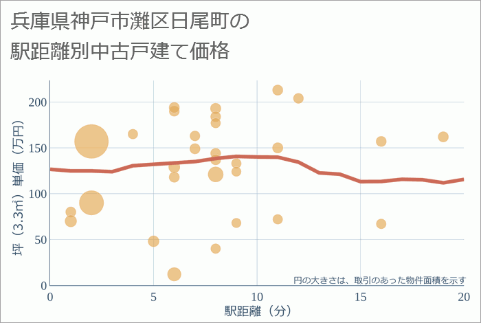 兵庫県神戸市灘区日尾町の徒歩距離別の中古戸建て坪単価