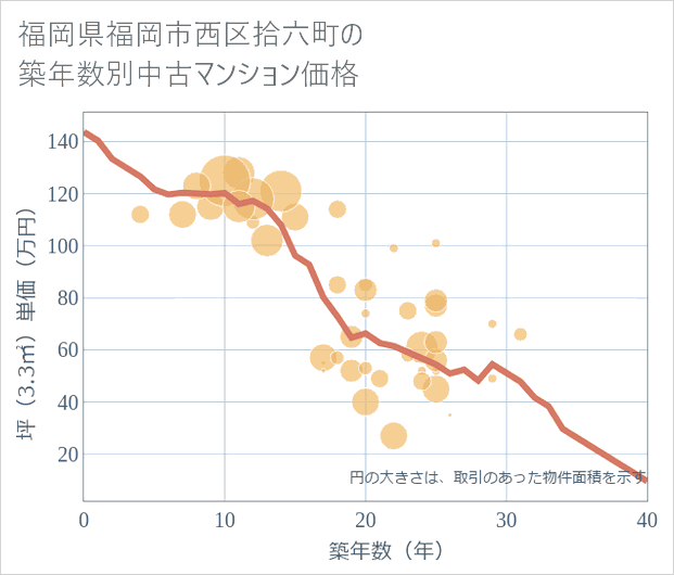 福岡県福岡市西区拾六町の築年数別の中古マンション坪単価