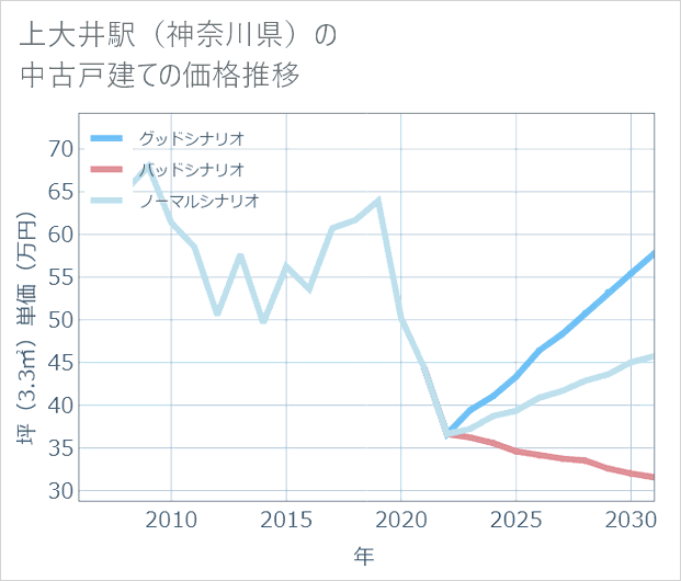 上大井駅(神奈川県)の中古戸建て価格推移