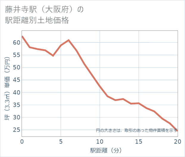 藤井寺駅(大阪府)の徒歩距離別の土地坪単価