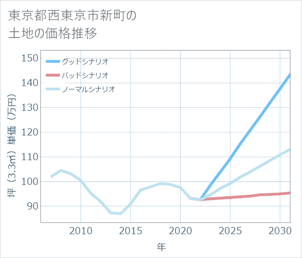 東京都西東京市新町の土地価格推移