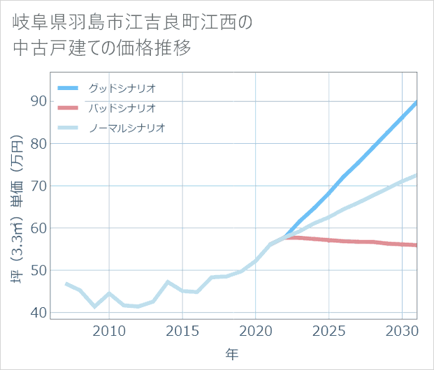岐阜県羽島市江吉良町江西の中古戸建て価格推移