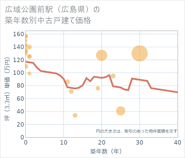 広域公園前駅(広島県)の築年数別の中古戸建て坪単価