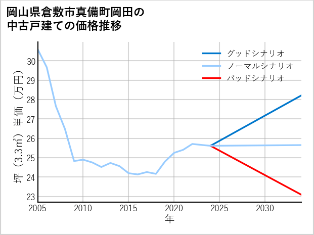 岡山県倉敷市真備町岡田の中古戸建て価格推移