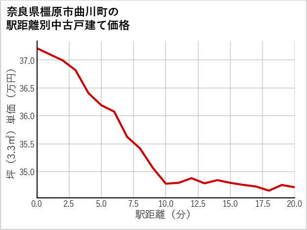 奈良県橿原市曲川町の徒歩距離別の中古戸建て坪単価