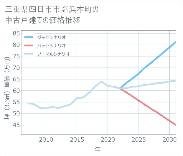 三重県四日市市塩浜本町の中古戸建て価格推移