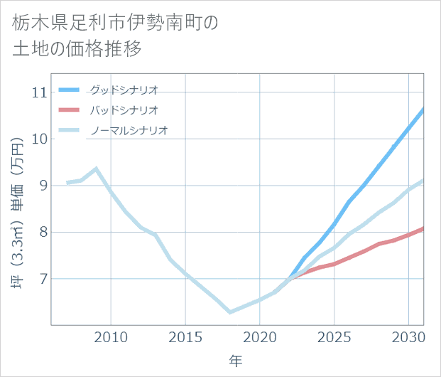 栃木県足利市伊勢南町の土地価格推移