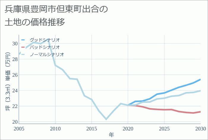 兵庫県豊岡市但東町出合の土地価格推移