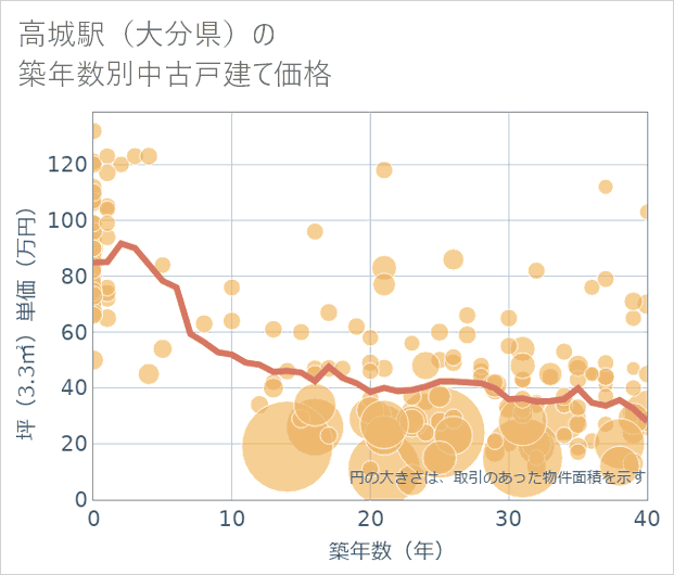 高城駅(大分県)の築年数別の中古戸建て坪単価