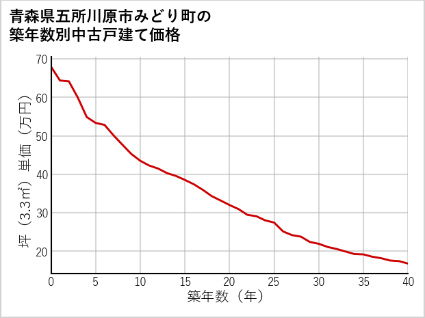 青森県五所川原市みどり町の築年数別の中古戸建て坪単価