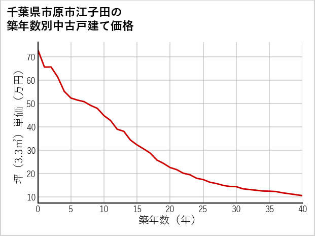 千葉県市原市江子田の築年数別の中古戸建て坪単価