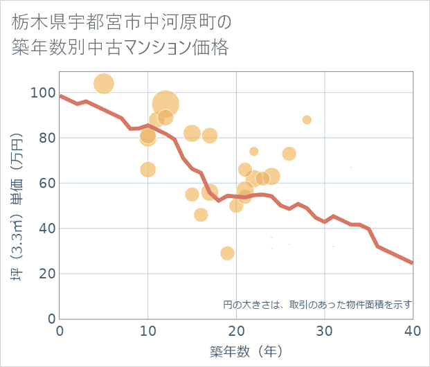 栃木県宇都宮市中河原町の築年数別の中古マンション坪単価
